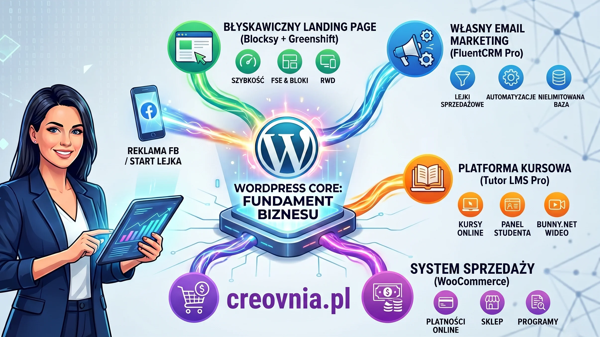 Schemat niezależnej platformy kursowej na WordPress i lejka sprzedażowego